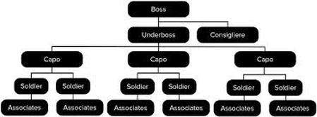 What is the Italian Mafia Hierarchy? - Italian Mafia In America